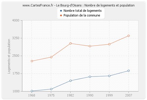 Le Bourg-d'Oisans : Nombre de logements et population